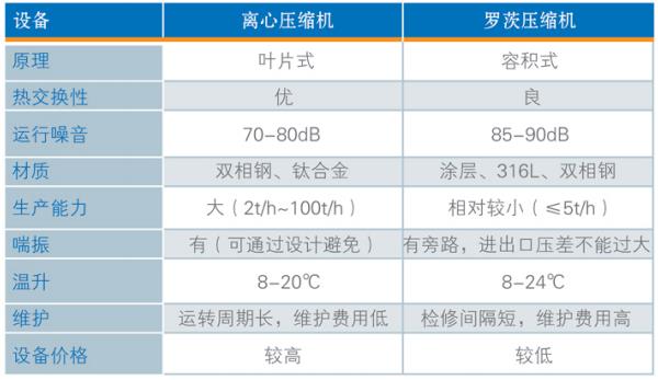 豐源單級離心蒸汽壓縮機與羅茨蒸汽壓縮機對比