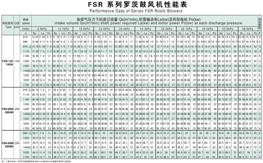 羅茨鼓風(fēng)機(jī)選型參數(shù)表